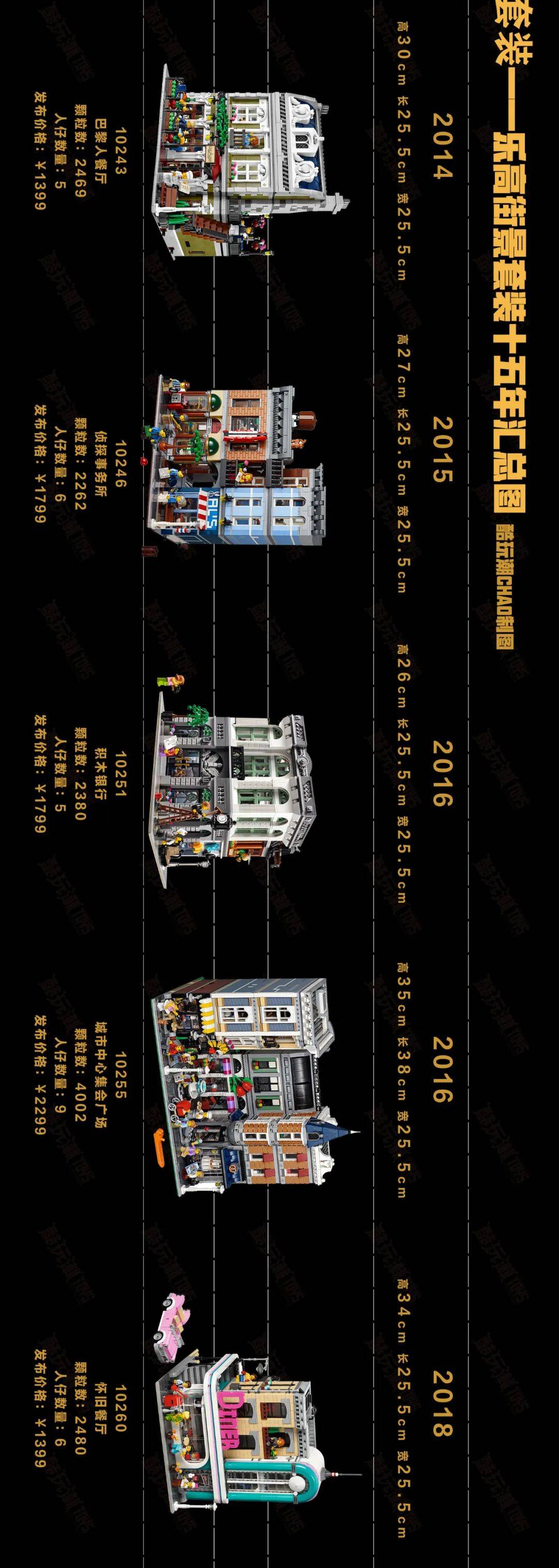 一图看懂乐高街景套装——乐高街景套装15年对比汇总图 -1