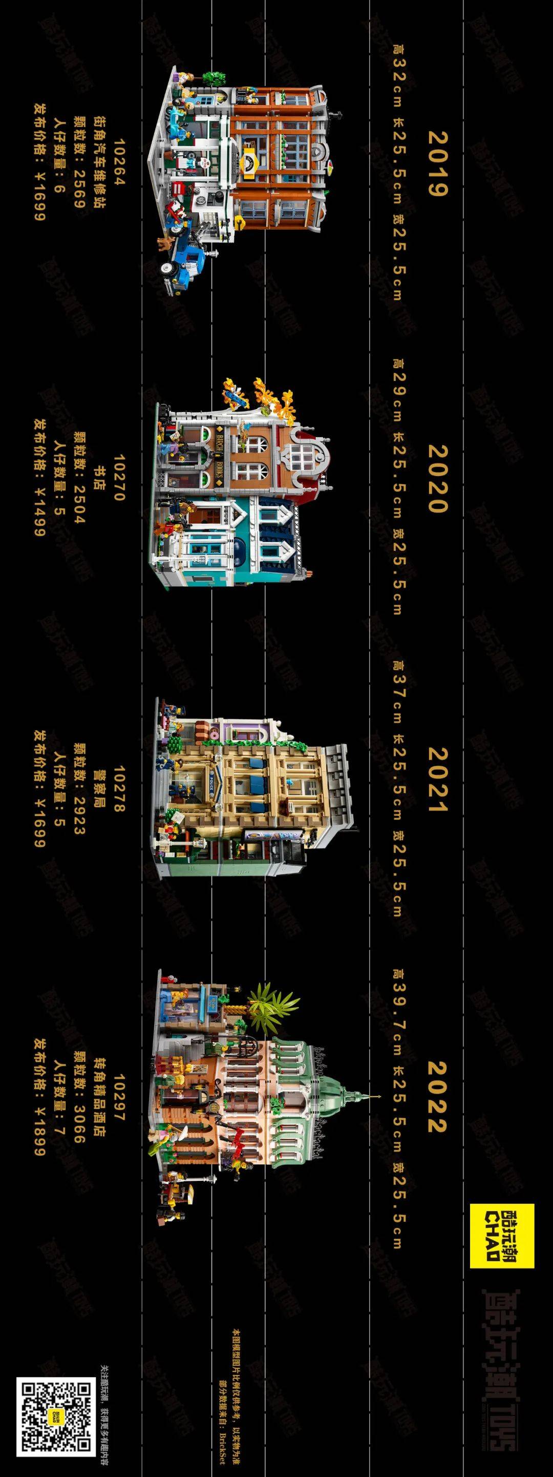 一图看懂乐高街景套装——乐高街景套装15年对比汇总图 -1