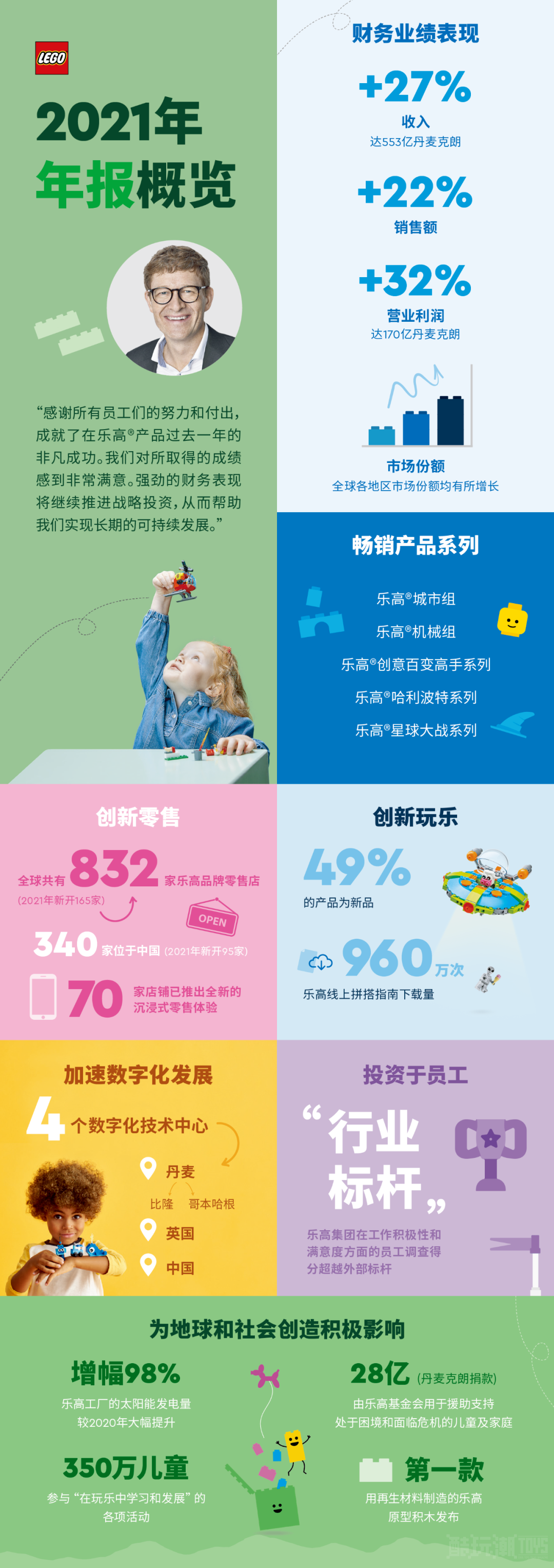 乐高集团公布其2021年五大畅销主题 -1