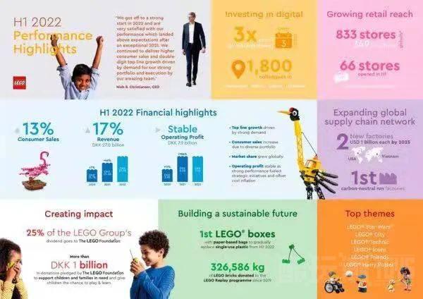 收入252亿元！乐高集团公布2022年上半年财政报告