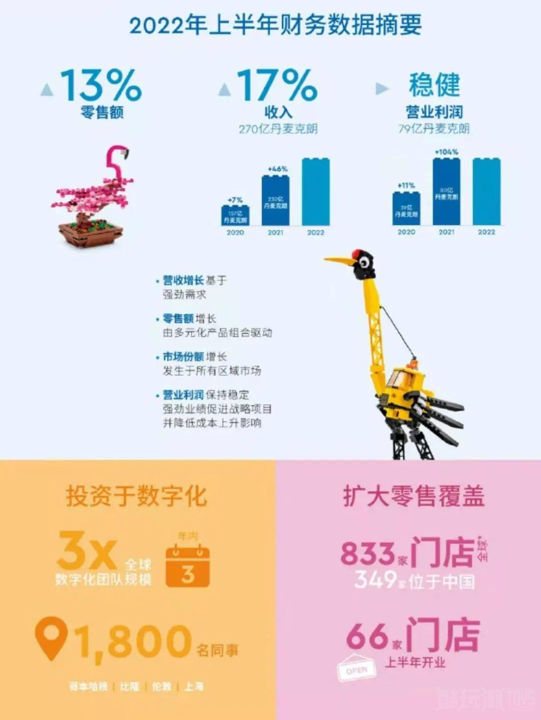 收入252亿元！乐高集团公布2022年上半年财政报告 -1