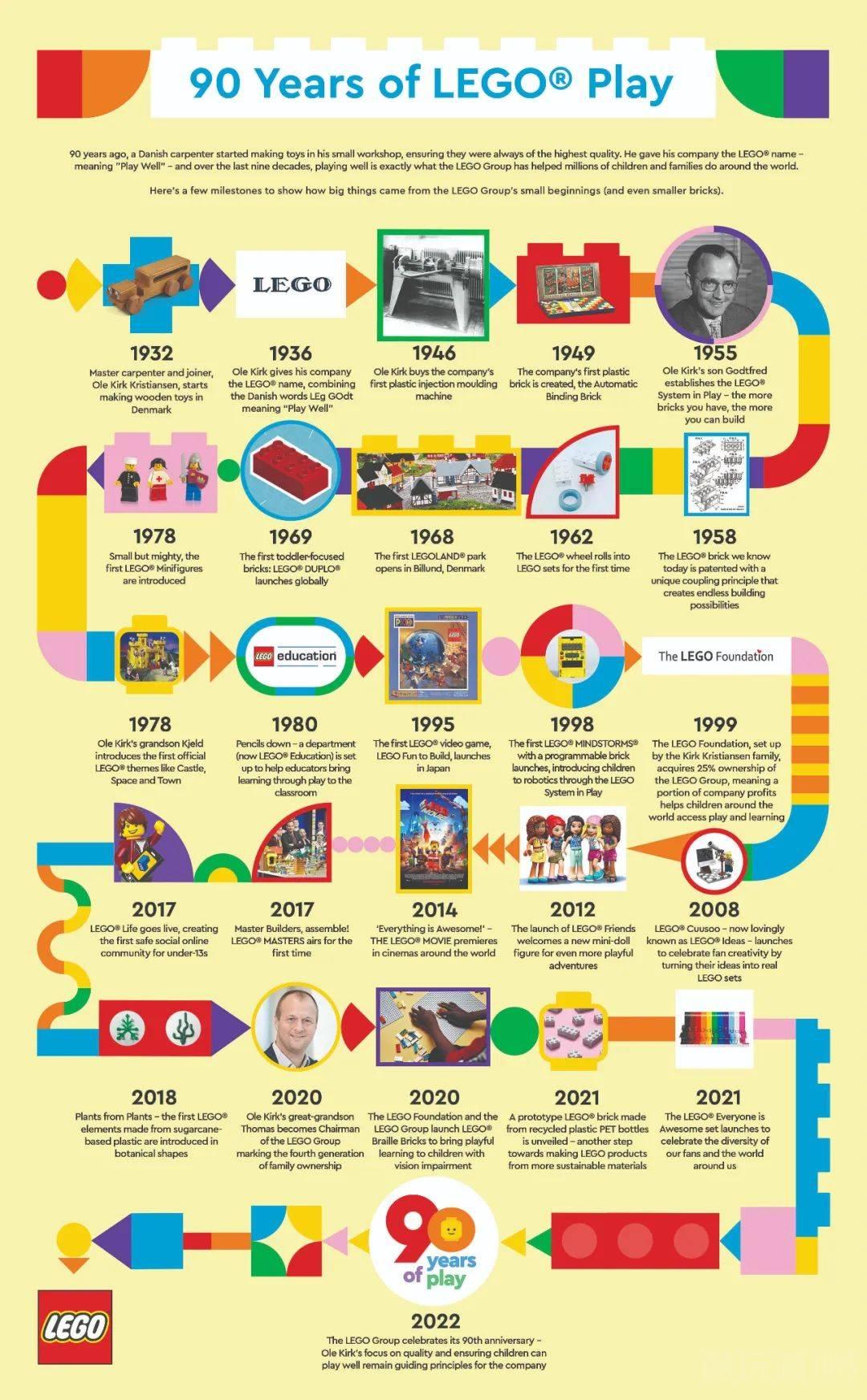 乐高90周年特别篇——回顾乐高集团90年发展史 -1