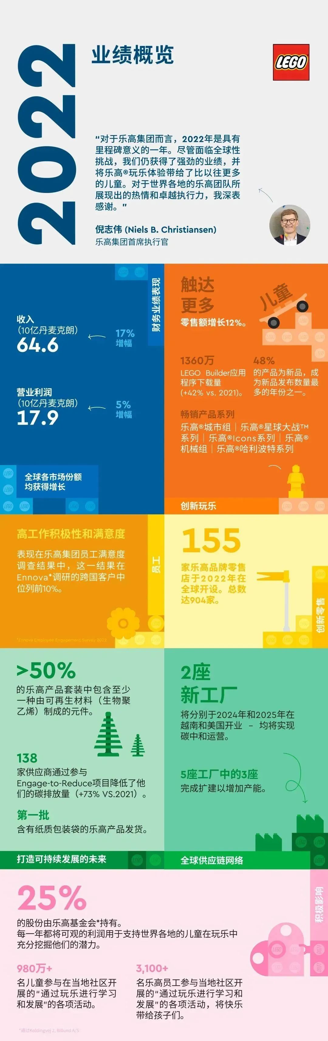 营业额增长17%，全球904家官方商店！乐高集团公布2022年全年财政报告 -1