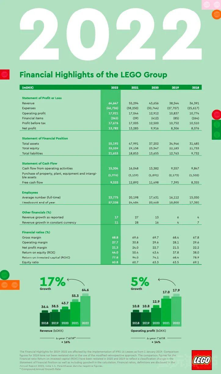 营业额增长17%,全球904家官方商店!乐高集团公布2022年全年财政报告 -2 营业额增长17%,全球904家官方商店!乐高集团公布2022年全年财政报告 -2