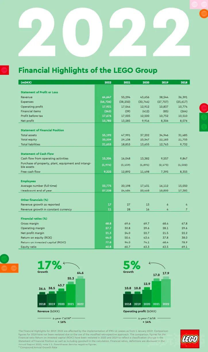 营业额增长17%，全球904家官方商店！乐高集团公布2022年全年财政报告 -2