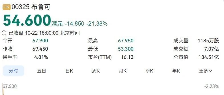 布鲁可遭股东减持，10月22日股价单日跌21.38%｜酷玩潮HOT日报 10.23
