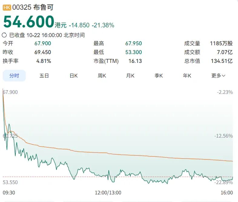 布鲁可遭股东减持，10月22日股价单日跌21.38% 配图 1